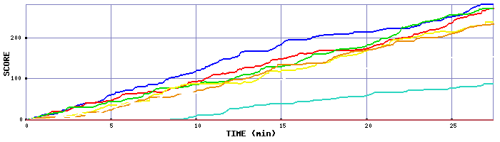 Score Graph