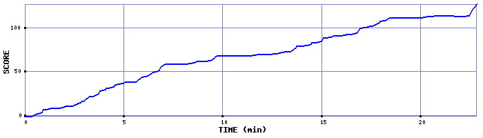 Score Graph