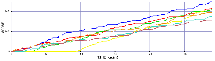 Score Graph
