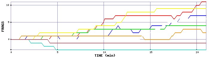 Frag Graph