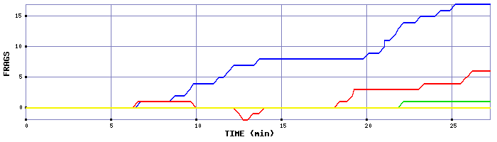 Frag Graph