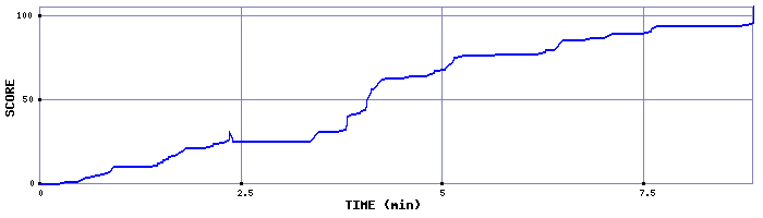 Score Graph