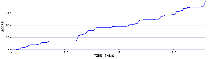 Score Graph