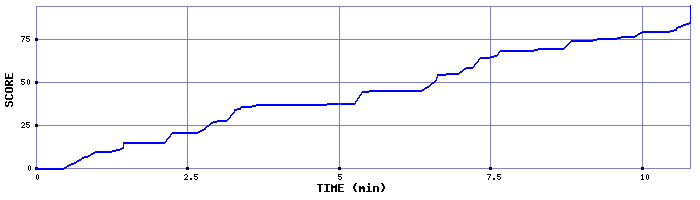 Score Graph