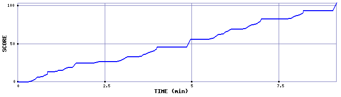 Score Graph