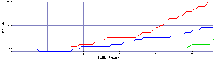 Frag Graph