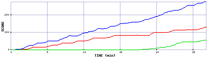 Score Graph