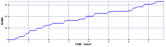 Score Graph