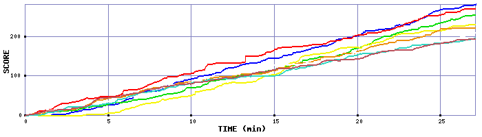 Score Graph