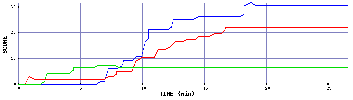 Score Graph