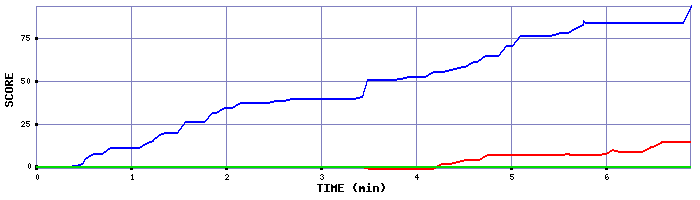 Score Graph