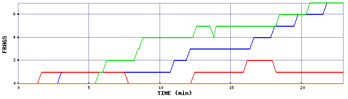 Frag Graph