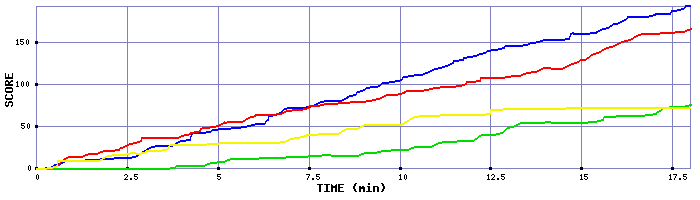 Score Graph