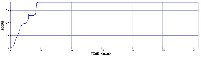 Score Graph