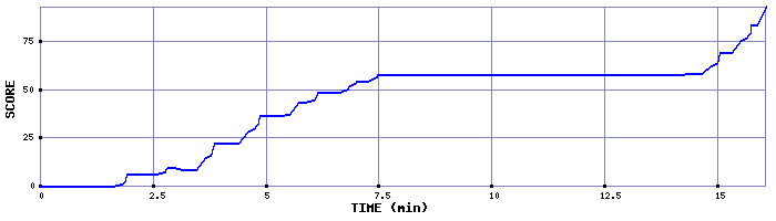 Score Graph