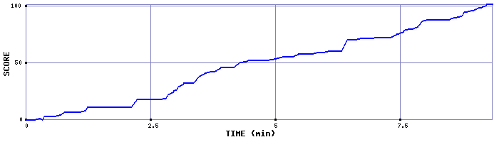 Score Graph