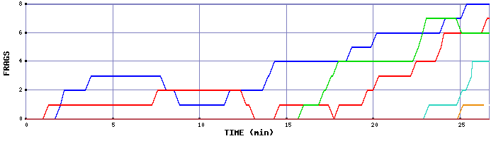 Frag Graph