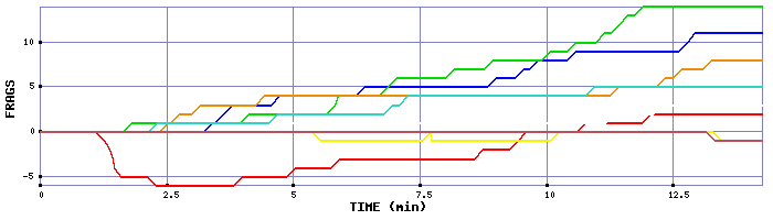 Frag Graph