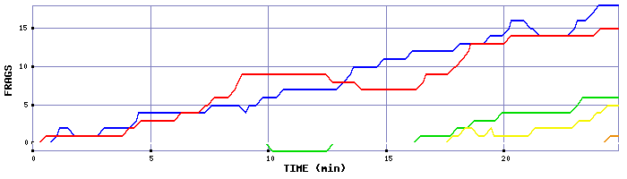 Frag Graph