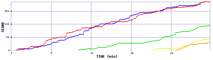 Score Graph