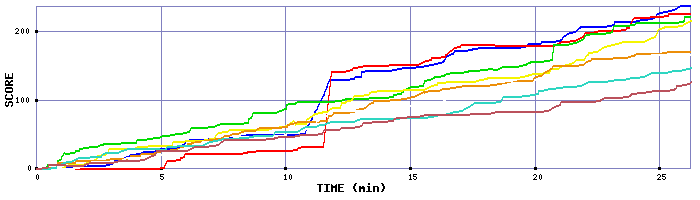 Score Graph