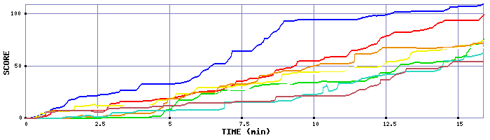 Score Graph