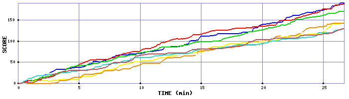 Score Graph