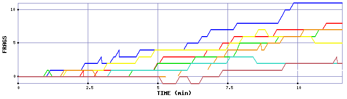 Frag Graph