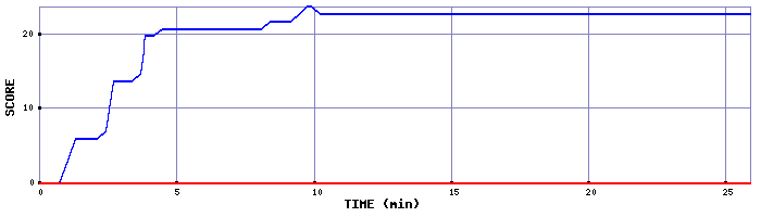 Score Graph