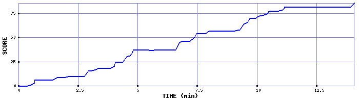 Score Graph