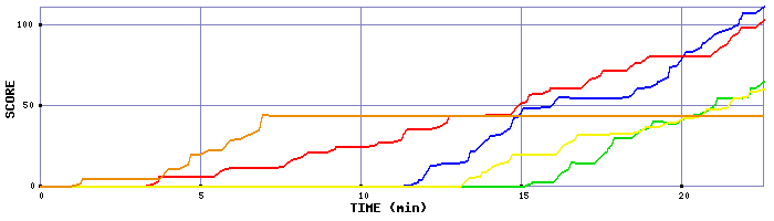 Score Graph