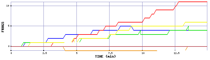 Frag Graph