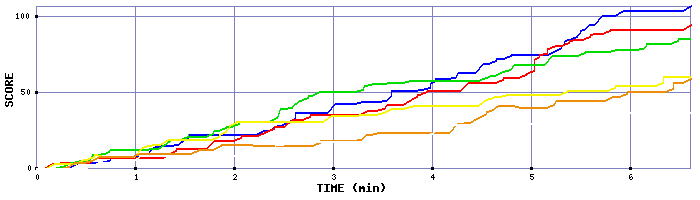 Score Graph