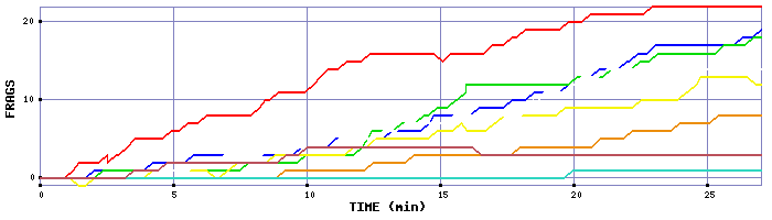 Frag Graph