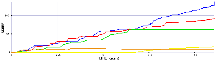 Score Graph