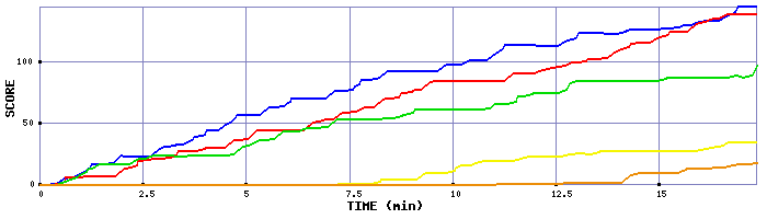 Score Graph