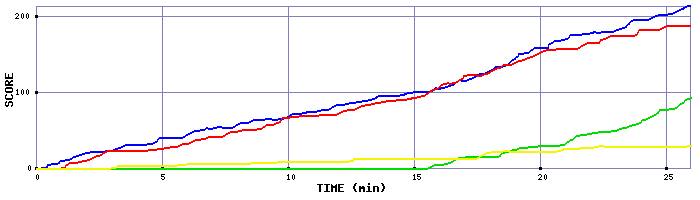 Score Graph