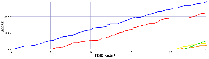 Score Graph