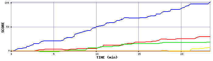 Score Graph