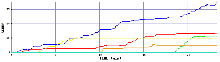 Score Graph