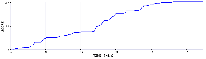 Score Graph