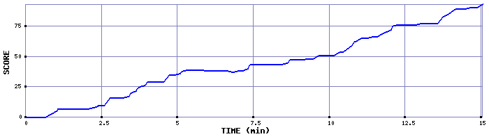 Score Graph