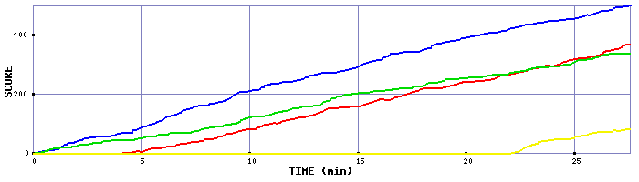 Score Graph