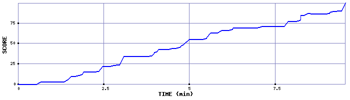 Score Graph