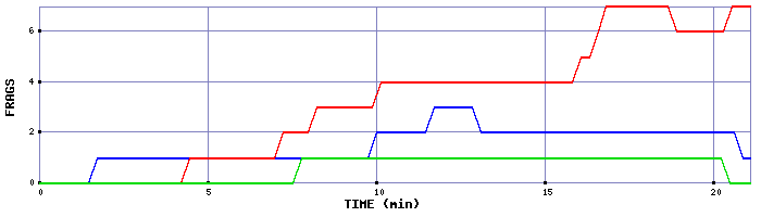 Frag Graph