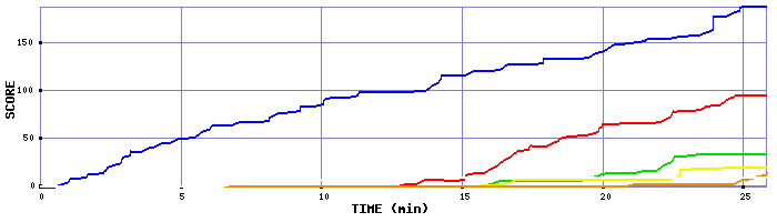 Score Graph