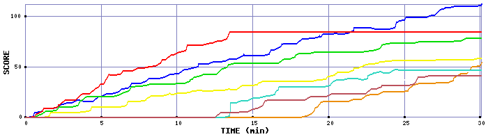 Score Graph