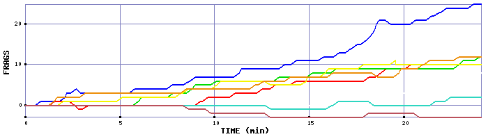 Frag Graph