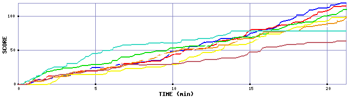 Score Graph