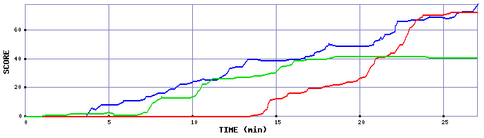 Score Graph